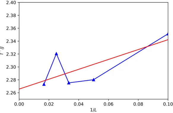 Figure 5.2: The plot for finite size scaling of the critical temperature T c /J ∼ 1/L