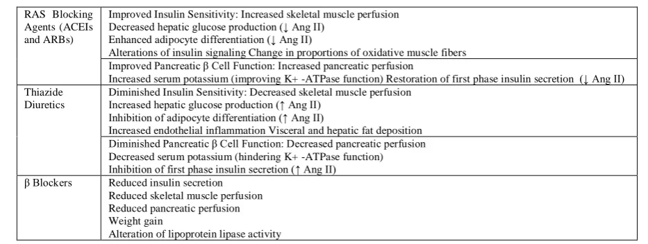 Table 4: Mechanisms associated with metabolic effects of antihypertensive drugs 43 