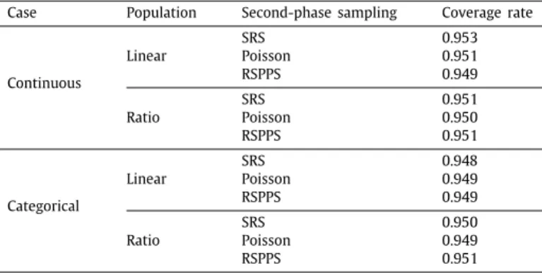 Table 6 presents Monte Carlo mean and relative bias of the replication variance estimator of the mass imputation estimator