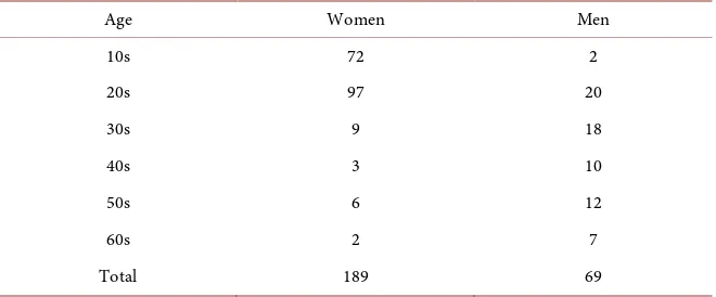 Table 1. The number of participants according to sex and age.  