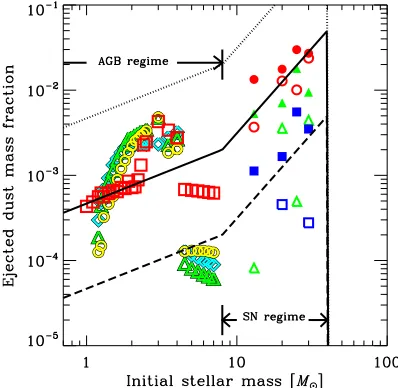 Fig. 1.Remnant mass fraction, w/m, as a function of the initial stellarmass, m. The data of AGB stars (1–8 M⊙) are taken from Karakas(2010) and those of SNe (8–40 M⊙) are taken from Nomoto et al.(2006)