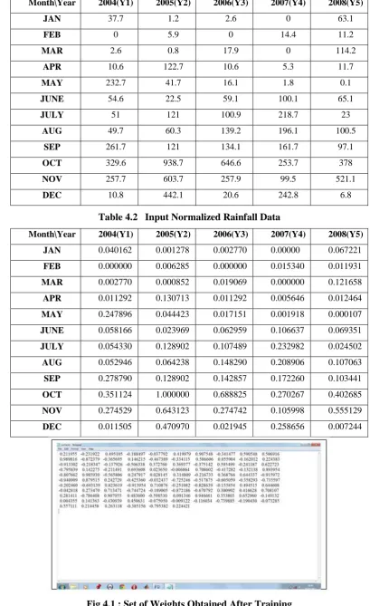 Table 4.2   Input Normalized Rainfall Data 