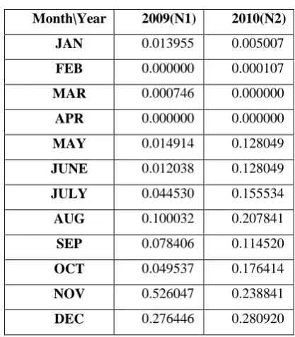 Table 4.5: Normalized rainfall data 