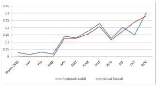 Fig 4.3 : Rainfall Data for Year 2010 
