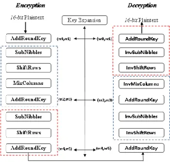 Figure 1. S-AES Encryption and decryption 