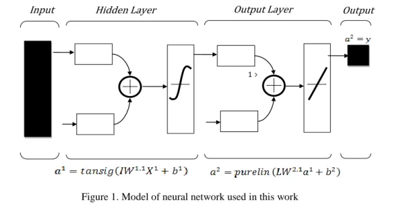 Figure 1. Model of neural network used in this work 