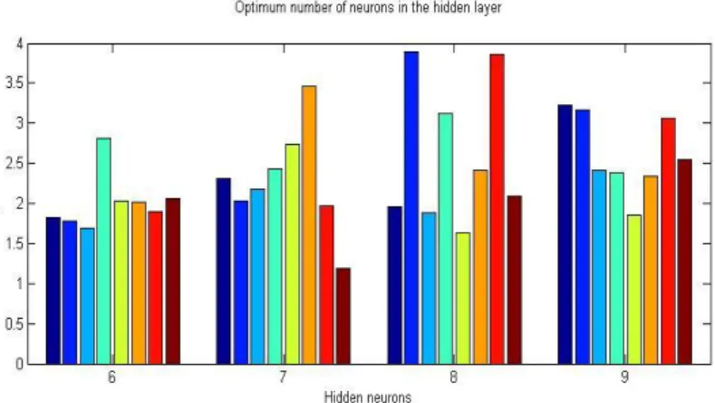 Figure 2. Bar graph showing optimization of hidden neurons 