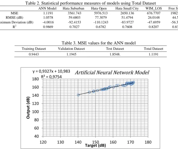 Table 1. Statistical performance measures of models using Test Dataset 