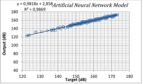 Figure 5. Regression plot for Artificial Neural Network using total data set 