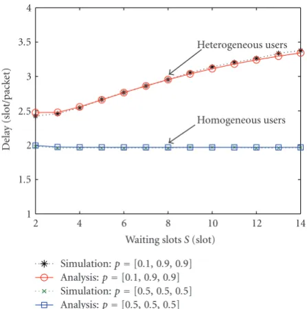 Figure 2: Mean throughput performance of the proposed MGPQ.