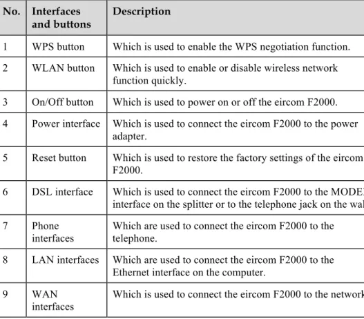 Table 1-2 Interfaces and buttons on the eircom F2000 eFibre Modem  No.  Interfaces 