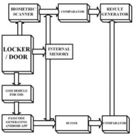 Fig. 7 Block Diagram of Security System 