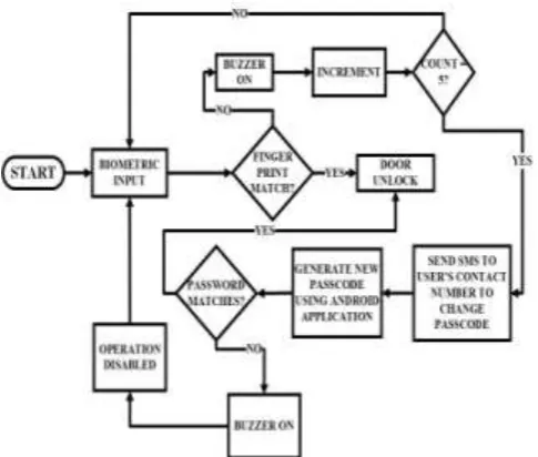 Fig. 8 Flowchart of the Security System