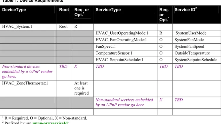 Table 1: Device Requirements  
