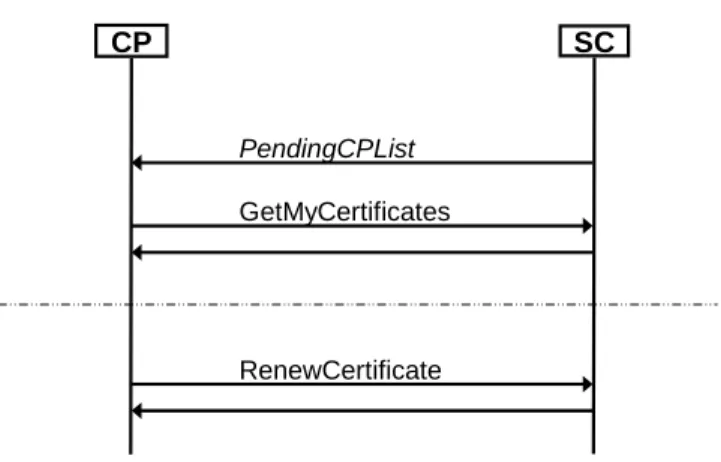 Figure 12: Delivering certificates to the CP 