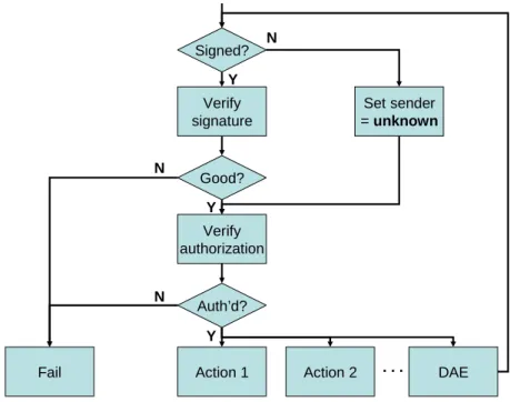 Figure 1: Message Security Flowchart 