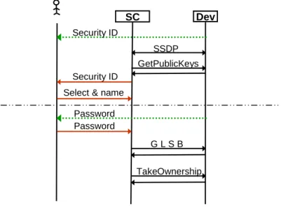 Figure 2: Device discovery ceremony and TakeOwnership 