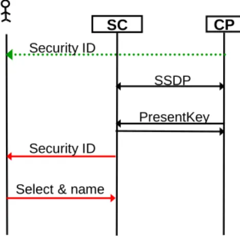Figure 3: Discovery of CP and SC nodes 