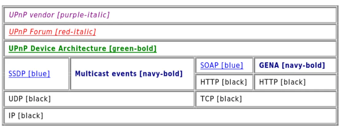 Figure 1: — Protocol stack  UPnP vendor [purple-italic] 