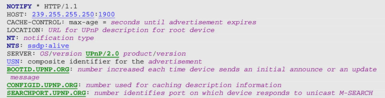 Figure 1-4: — Initial and repeat announcements, message spreading of repeat  announcements 