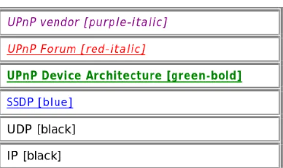 Figure 1-5: — Search protocol stack  UPnP vendor [purple-italic] 