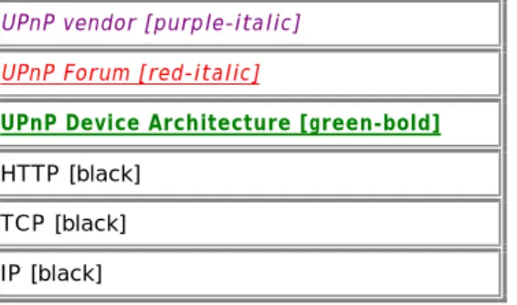 Figure 2-2: — Description retrieval protocol stack  UPnP vendor [purple-italic] 