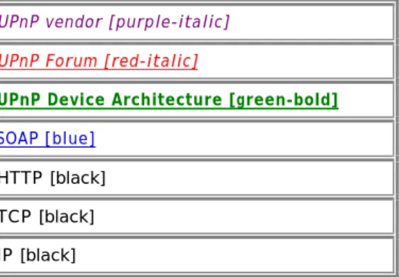 Figure 3-2: — Control protocol stack  UPnP vendor [purple-italic] 