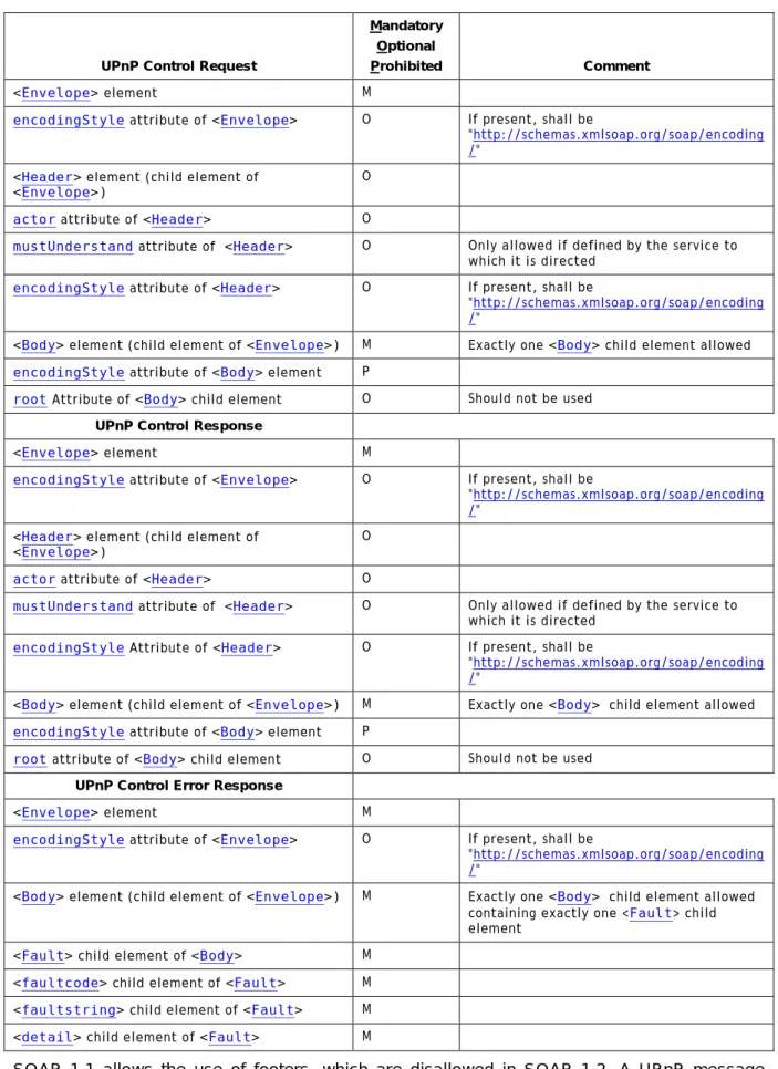 Table 3-1:  — SOAP 1.1 UPnP Profile 