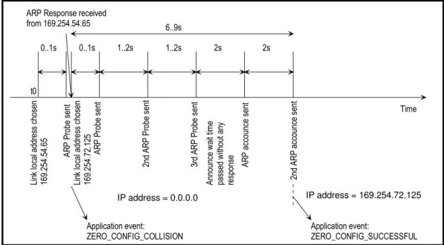 Figure 1 shows a typical configuration sequence whereby a collision is detected at the first  chosen link local address