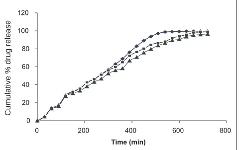 Fig. 2: Release of celiprolol hydrochloride from ß oating capsules containing liquid parafÞ n as release modiÞ erRelease of celiprolol from floating capsules containing liquid parafÞ n at 1.0%, L1 (─♦─), 1.5% L2 (─■─) and 2.0% L3 (─▲─)