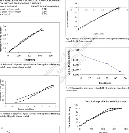 TABLE 3: RELEASE OF CELIPROLOL HYDROCHLORIDE FROM OPTIMIZED FLOATING CAPSULE