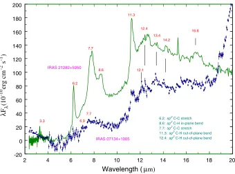 Fig. 3.ISO SWS01 spectra of the young planetary nebula IRAS 21282+5050 and the proto-planetary nebula IRAS 07134+1005, showing variousaromatic C–H and C–C stretching and bending modes at 3.3, 6.2, 7.7, 8.6, and 11.3 μm