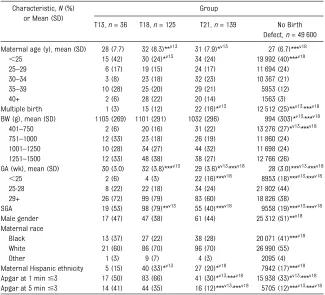 TABLE 1 Characteristics of VLBW Infants With T13 or T18 Compared With Other VLBW Infants in theNRN Born 1994–2009