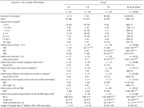 TABLE 4 In-Hospital Mortality, Morbidities, and Growth Measurements in VLBW Infants With T13 or T18 Compared With Other VLBW Infants in the NRNBorn 1994–2009