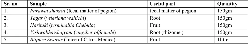 Table 1: Ingredients of Paravatadi Agada:-  