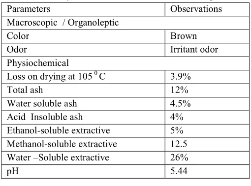 Table 2: Analytical observations of Paravatadi  Agada 