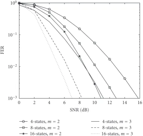 Figure 4: Performance comparison of STCCs for 4-PSK obtainedwith diﬀerent encoder structures for n = 3, m = 2, and 4,8, and 64states.