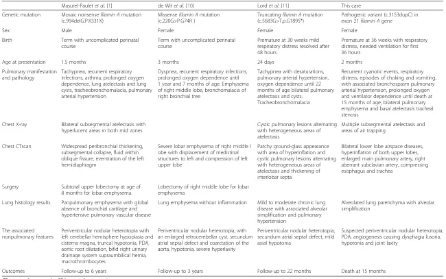 Table 1 Features of reported cases of filamin A mutation