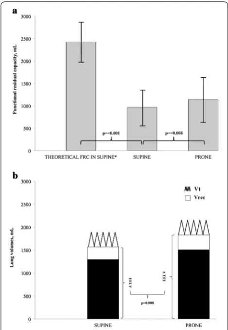 Fig. 2 Variation of lung volumes with the change of position.  a Comparison of different values of functional residual capacity