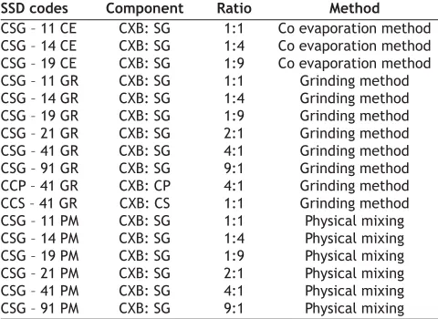 TABLE 1: COMPOSITIONS AND CODES OF DIFFERENT SSDS