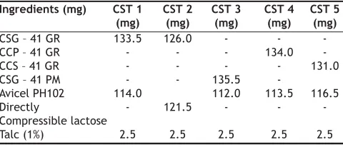 TABLE 2: FORMULAE OF DIFFERENT TABLET DOSAGE FORMS