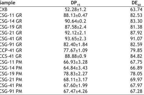 TABLE 4: DISSOLUTION PARAMETERS OF SSDS