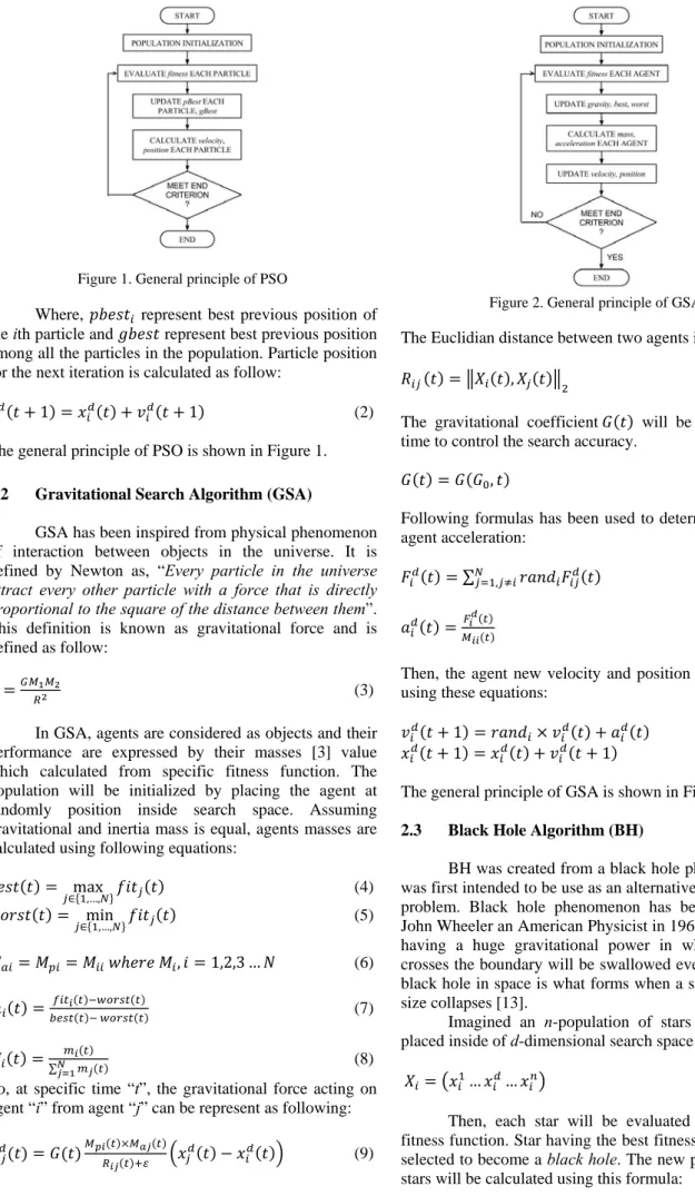 Figure 1. General principle of PSO 