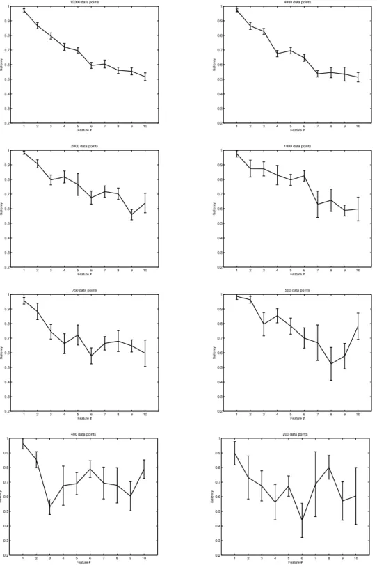 Fig. 1. Experiments with different synth1 sample sizes (indicated in the plot titles) Mean saliencies ρ d for the 10 features