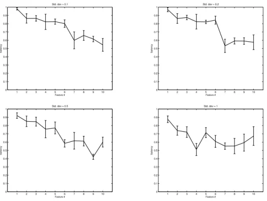 Fig. 3. Experiments with a sample of 1,000 points from synth1, to which different levels of Gaussian noise (indicated in the plot titles) are added.