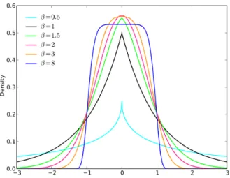 Figure 1: Generalized Gaussian distribution