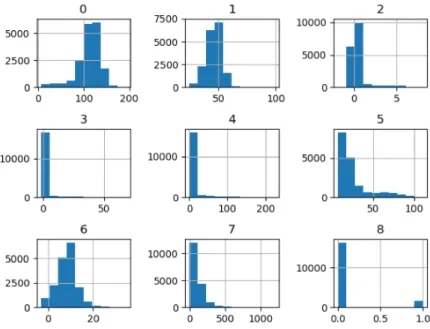 Figure 4: Histograms of Pulsar Star. Histogram-0 to Histogram-7 represent the features, Histogram-8 represents the target value