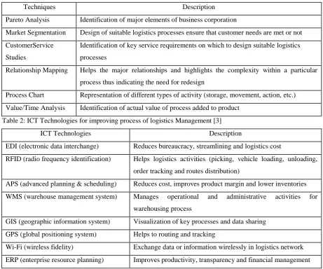Table 2: ICT Technologies for improving process of logistics Management [3] 