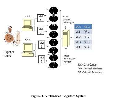 Figure 1: Virtualized Logistics System 