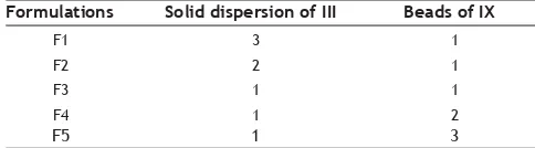 TABLE 1: RATIOS OF DRUG, CARRIERS AND POLYMERS USED IN PREPARATION OF SOLID 